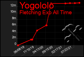 Total Graph of Yogololo