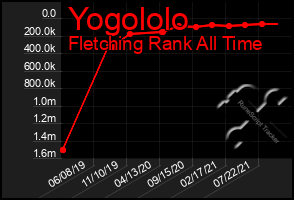 Total Graph of Yogololo