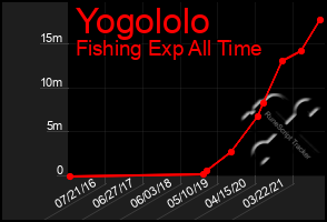 Total Graph of Yogololo