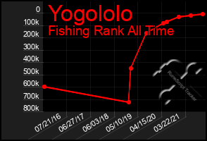 Total Graph of Yogololo