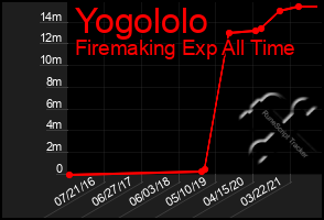 Total Graph of Yogololo