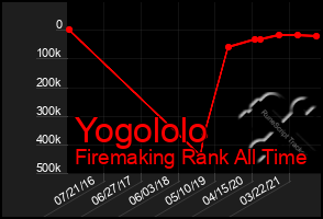 Total Graph of Yogololo