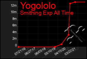 Total Graph of Yogololo