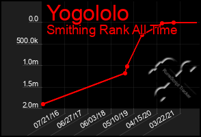 Total Graph of Yogololo