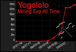 Total Graph of Yogololo