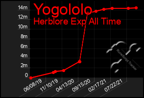 Total Graph of Yogololo