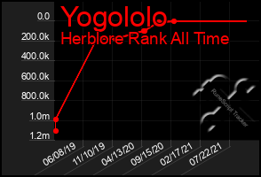 Total Graph of Yogololo