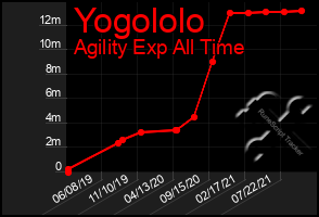 Total Graph of Yogololo