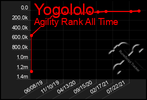 Total Graph of Yogololo