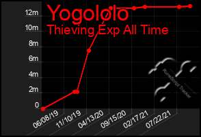 Total Graph of Yogololo