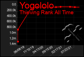 Total Graph of Yogololo