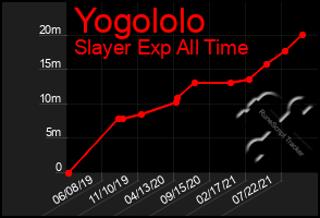 Total Graph of Yogololo