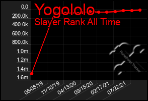 Total Graph of Yogololo