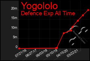 Total Graph of Yogololo