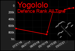 Total Graph of Yogololo