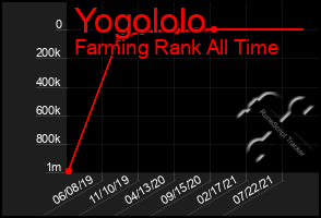 Total Graph of Yogololo