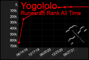 Total Graph of Yogololo