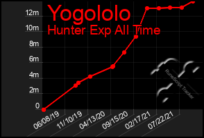 Total Graph of Yogololo