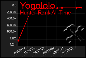 Total Graph of Yogololo