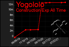 Total Graph of Yogololo