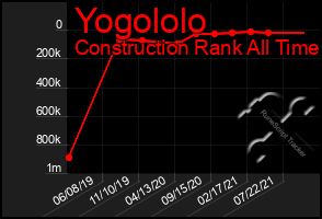 Total Graph of Yogololo