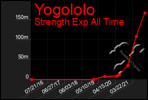 Total Graph of Yogololo