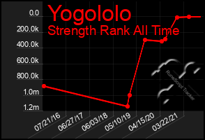 Total Graph of Yogololo