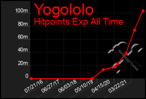 Total Graph of Yogololo