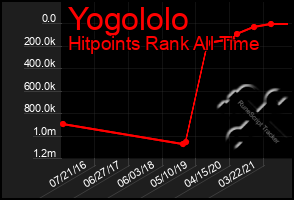 Total Graph of Yogololo