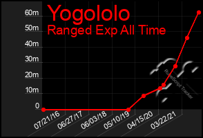 Total Graph of Yogololo