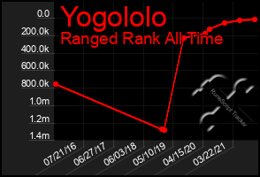 Total Graph of Yogololo