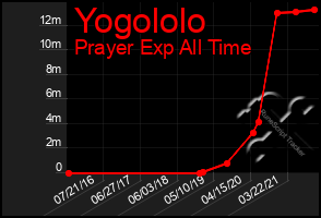 Total Graph of Yogololo