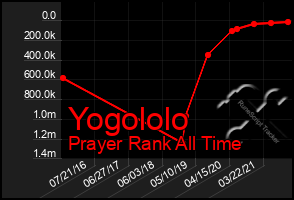 Total Graph of Yogololo