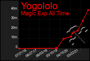 Total Graph of Yogololo