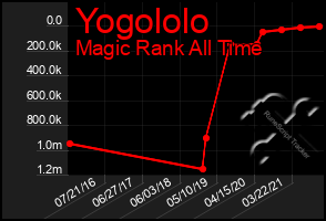 Total Graph of Yogololo