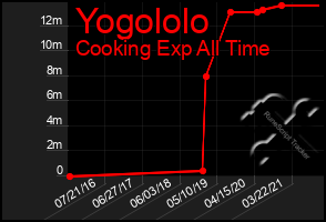 Total Graph of Yogololo