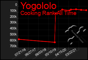 Total Graph of Yogololo