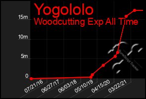 Total Graph of Yogololo