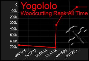 Total Graph of Yogololo