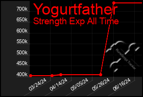Total Graph of Yogurtfather