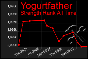 Total Graph of Yogurtfather
