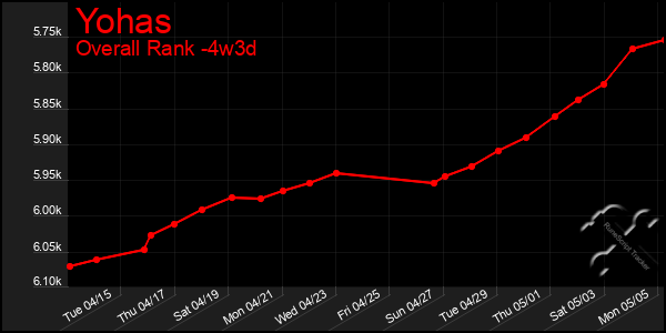 Last 31 Days Graph of Yohas