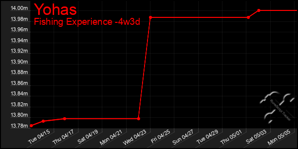 Last 31 Days Graph of Yohas