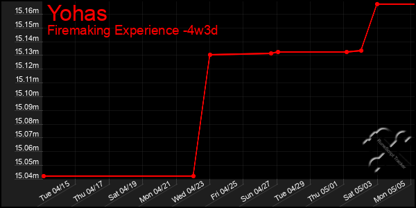 Last 31 Days Graph of Yohas