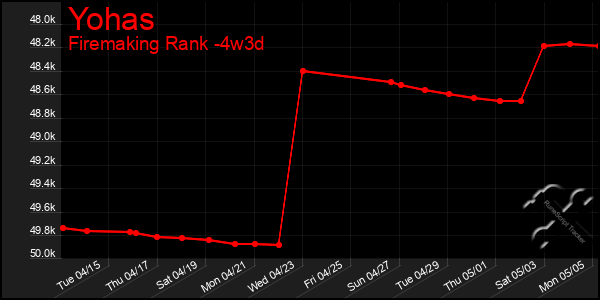 Last 31 Days Graph of Yohas