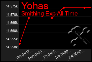 Total Graph of Yohas