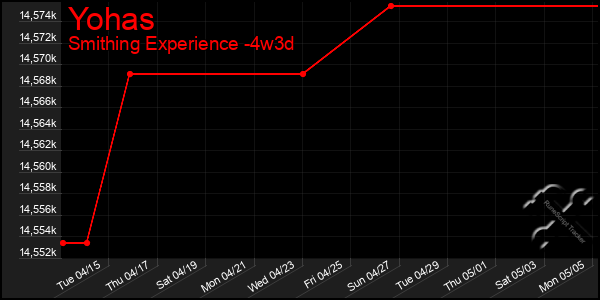 Last 31 Days Graph of Yohas