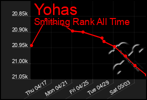 Total Graph of Yohas