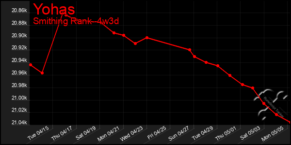 Last 31 Days Graph of Yohas