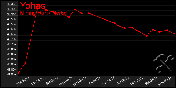 Last 31 Days Graph of Yohas